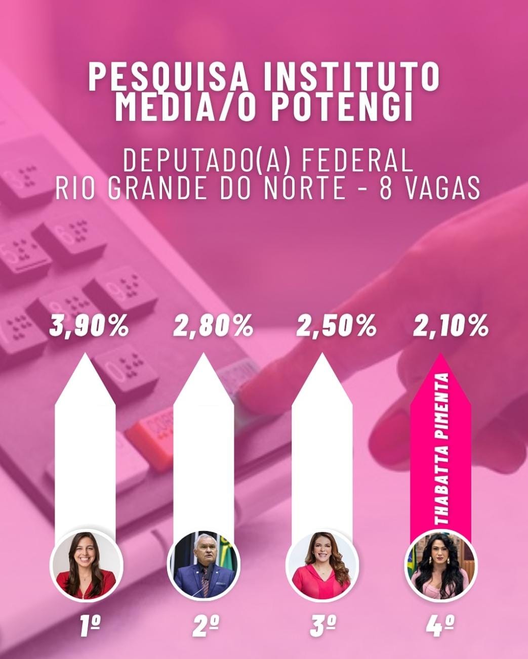 Thabatta Pimenta Dispara em nova pesquisa de intenção de voto para a Câmara dos Deputados